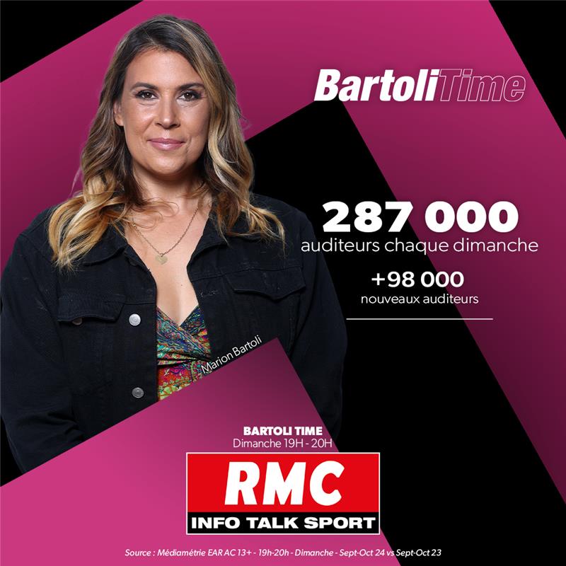 RMCsport's tweet photo. 📈 #audiencesradios

📢 Vous êtes chaque dimanche 287 000 auditeurs à écouter @bartoli_marion dans BartoliTime.

🤝 Bienvenue aux 98 000 nouveaux auditeurs.

❤ Merci à vous !! https://t.co/gQvK6UxMtm