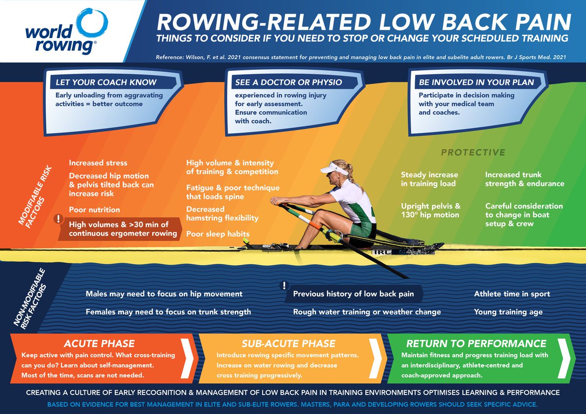 FionaWilsonf's tweet image. ...and while we are on the subject of rowing related back pain....this is what we think is the best way to manage 👇. Nothing too complicated. Calm it down and de-load then graduated build up again. Never a need for total rest.