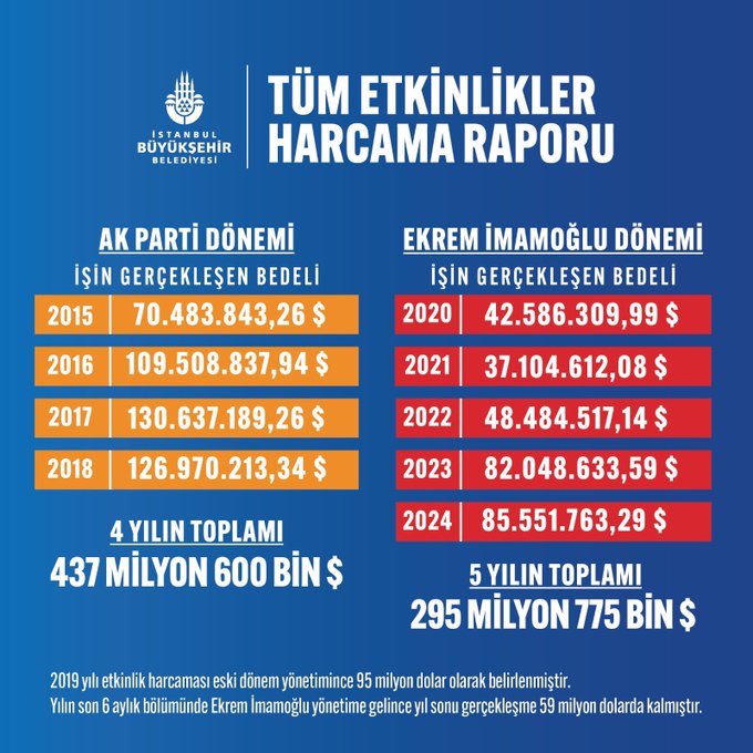 İBB'nin yıllık ortalama etkinlik harcamaları:

AKP dönemi➡️109 milyon dolar
CHP dönemi➡️59 milyon dolar