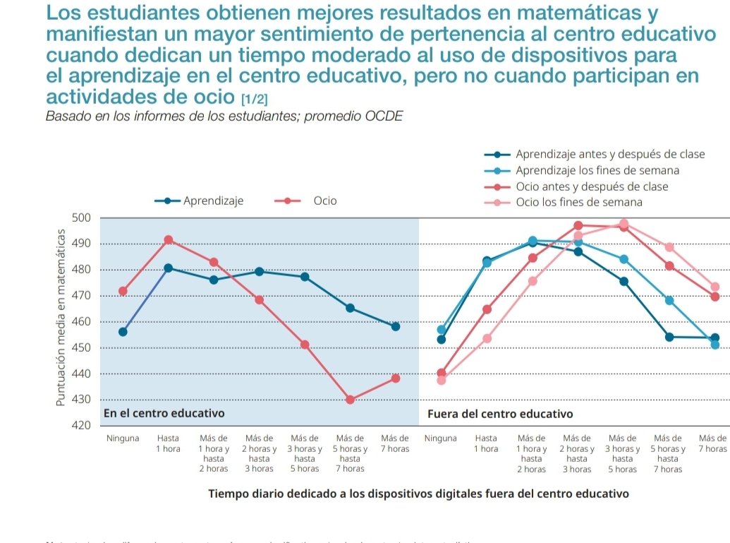 AulasInteligent's tweet photo. Interesante informe sobre PISA del @educaciongob Esto no lo leeremos en los periódicos, pero ojo al informe sobre dispositivos digitales y las conclusiones sobre rendimiento académico 👇 Uso en centros educativos -》mejor rendimiento y más pertenencia al centro educativo. https://t.co/IxAtU7NajG