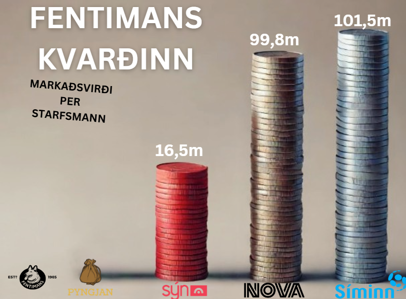 Hvers virði er líf? Veit ekki..
En hvert er Markaðsvirði per starfsmann hjá þremur stærstu fjarskiptafyrirtækjum landsins..?

Í fyrsta skipti í sögunni lítur Fentimans kvarðinn dagsins ljós🧋
<a href="/siminn/">Síminn</a> &amp; <a href="/nova_island/">Nova</a> háls í háls með 101 og 99m per starfsmann. 
<a href="/syn/">mastodon: @dave@basilisk.gallery | bsky: @dave.io</a> aðeins lægra