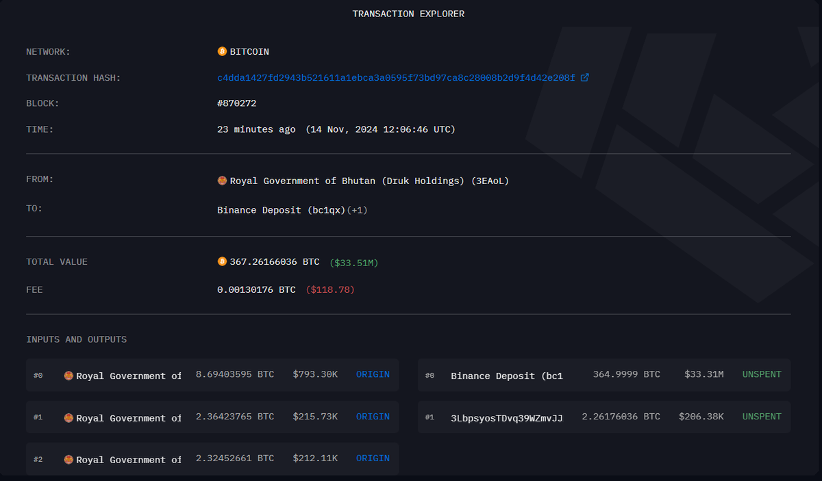 OnchainLens's tweet photo. Just In: The Royal Government of Bhutan has deposited 367.26 $BTC, worth $33.51M, into #Binance.

- bc1qxkwp55us387thsxj3q2wk04j6auaqsdl7dupug (365 $BTC)
- 3LbpsyosTDvq39WZmvJJAspSJmZ8uJMXf7 (2.26 $BTC) https://t.co/fYBLDqi2Pu