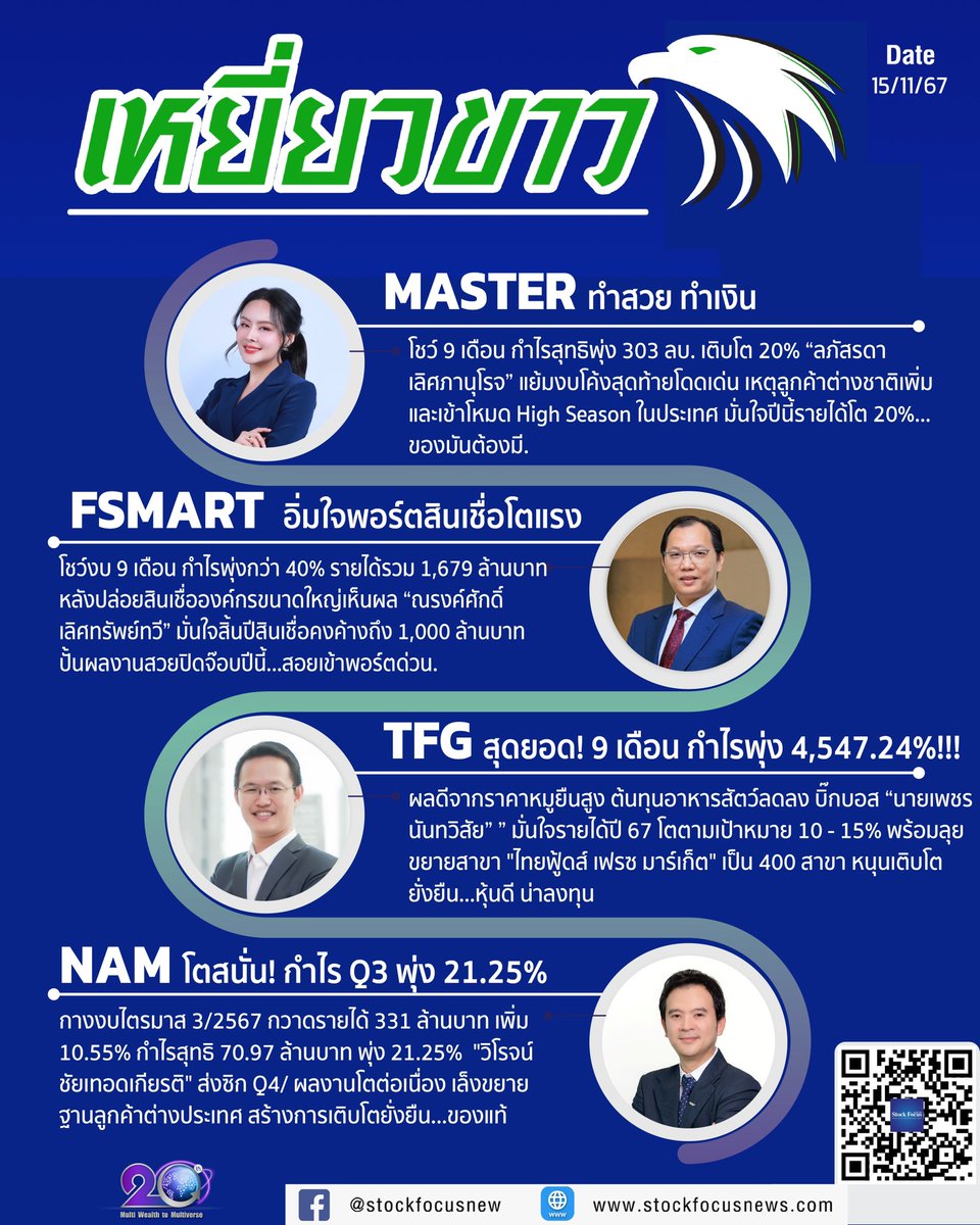 FocusStock's tweet photo. เหยี่ยวขาว อัปเดต
ประจำวันที่ 15 พ.ย. 2567
#MASTER ทำสวย ทำเงิน
#FSMART อิ่มใจพอร์ตสินเชื่อโตแรง
#TFG สุดยอด! 9 เดือน กำไรพุ่ง 4,547.24%!!!
#NAM โตสนั่น! กำไร Q3 พุ่ง 21.25%
#stockfocus https://t.co/fVh0jKnhi1