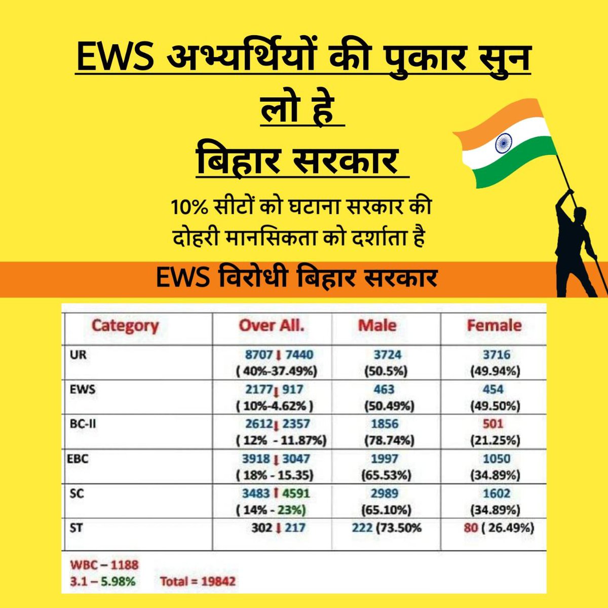 Trend Alert ⛔️

TRE में EWS को आधे से भी कम सीट दी हैं।

यह एक सोचा समझा प्रयोग है।

अब चुप बैठने का समय नही है।

आज हमें इस विषय पर ट्रेंड चलाना ही होगा।

समय : 6 बजे
हैशटैग : #Justice_For_EWS_BPSC

सवर्णों...अपना अस्तित्व बचा लो !

यह अन्याय कतई स्वीकार नही किया जाएगा...✊
