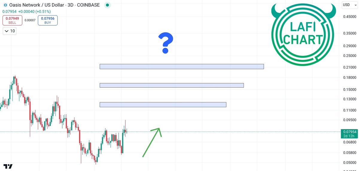 Lafichart's tweet photo. $ROSE 

صالحة للدخول بالأسعار الحالية 
حاليا : 0.079
الأهداف : 

0.12 (50%)
0.16 (100%)
0.21 (170%)
AAA ?
BBB ?
CCC ?

ايضا صفقة استثمارية و تحتاج وقت 
بالتوفيق 🌹 https://t.co/oXsXg2EtBj