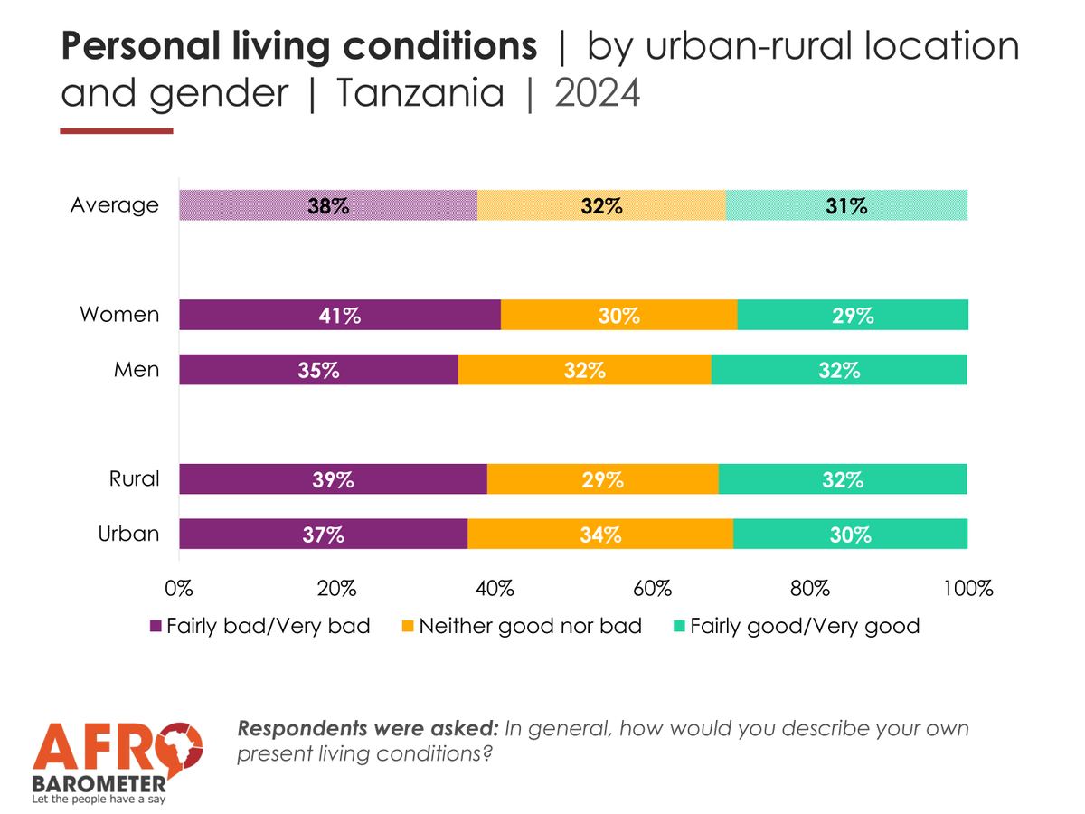 REPOA's tweet photo. #VoicesAfrica | #Citizens' perception

The latest @afrobarometer survey findings on Tanzanians’ views on personal living conditions and the economy released today shows that women feel their personal living conditions as "Fairly bad/Very bad" compared to men. https://t.co/ohJPU5nZld