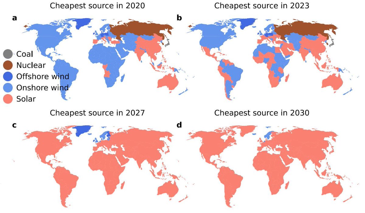 Studie: in wenigen Jahren wird Solarstrom fast überall auf der Welt deutlich am billigsten sein, heute ist es noch Windkraft (inkl. Speicherbedarf - saisonal mit Wasserstoff). Die Autoren warnen, dass Einhaltung der Klimaziele und das preisgünstigste Gesamtsystem (Mischung Wind