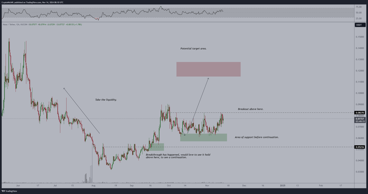 CryptoMichNL's tweet photo. The markets are heating up and so is $MASA.

Held the crucial support (which we marked earlier).

Looking to move upwards and a breakout above $0.0825 would lead to a continuation toward the next target zone at $0.12. https://t.co/1M1KtY1ZWf