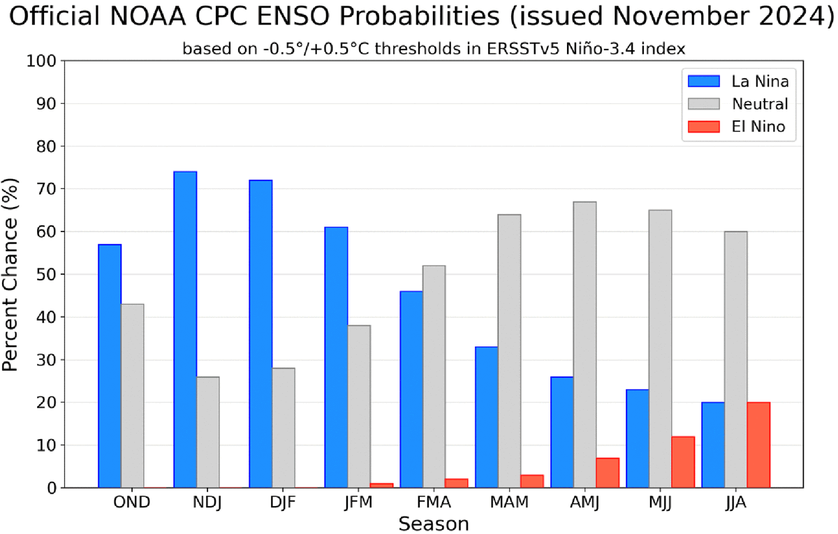 La Niña is most likely to emerge in October-December 2024 (57% chance) and is expected to persist through January-March 2025. A #LaNina Watch remains in effect. cpc.ncep.noaa.gov/products/analy…