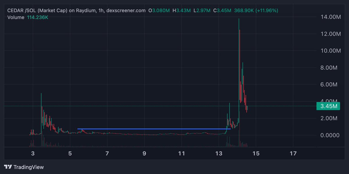 Looking for the next x100 then buy $Cedar with all you have and hodl.