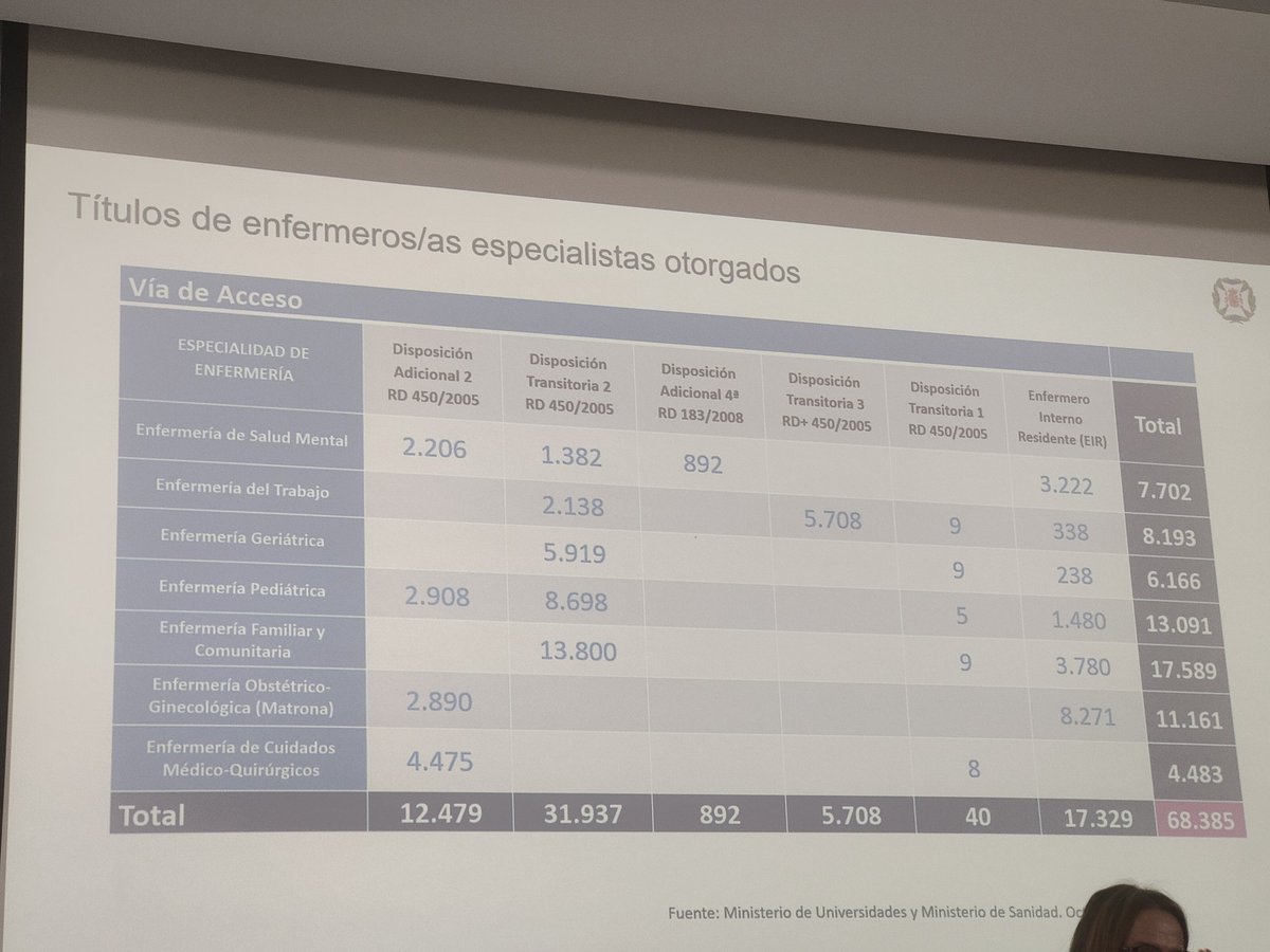 tayvs15's tweet photo. @AnaMCabrejas @MadridCODEM @FacultadEFP_UCM @CGEnfermeria @Carmelo_Gomez1 @jlcobosserrano @jlcobosserrano cuántas enfermeras hay con titulación de especialistas otorgados??
Cómo se debe solicitar una nueva especialidad?? https://t.co/atCiE9e8Sk