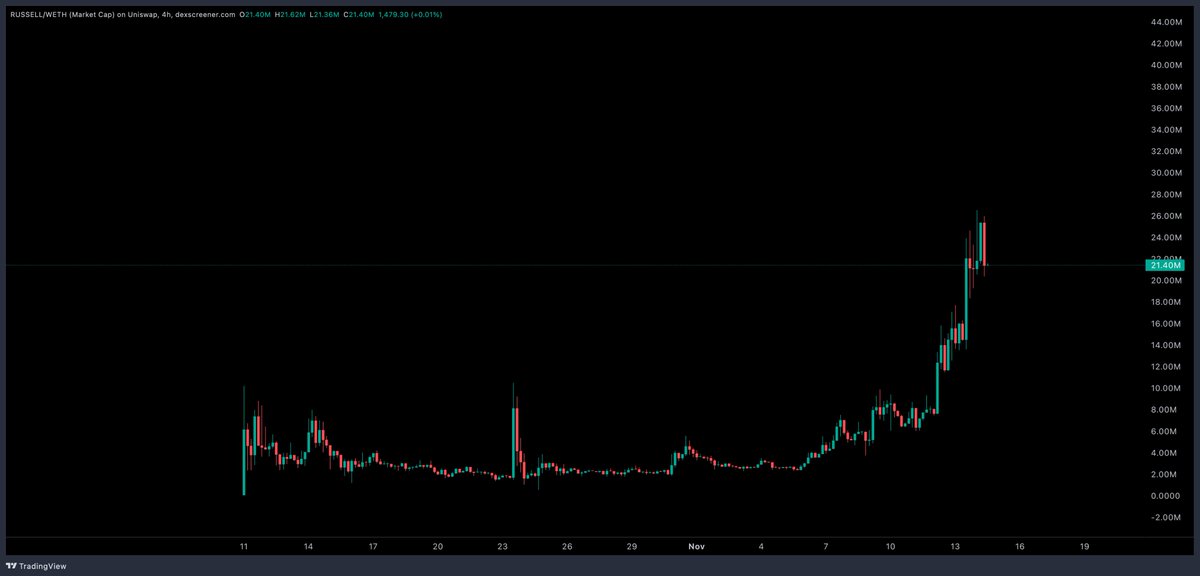 Brian attempting to pump meme coins on his chain $RUSSEL