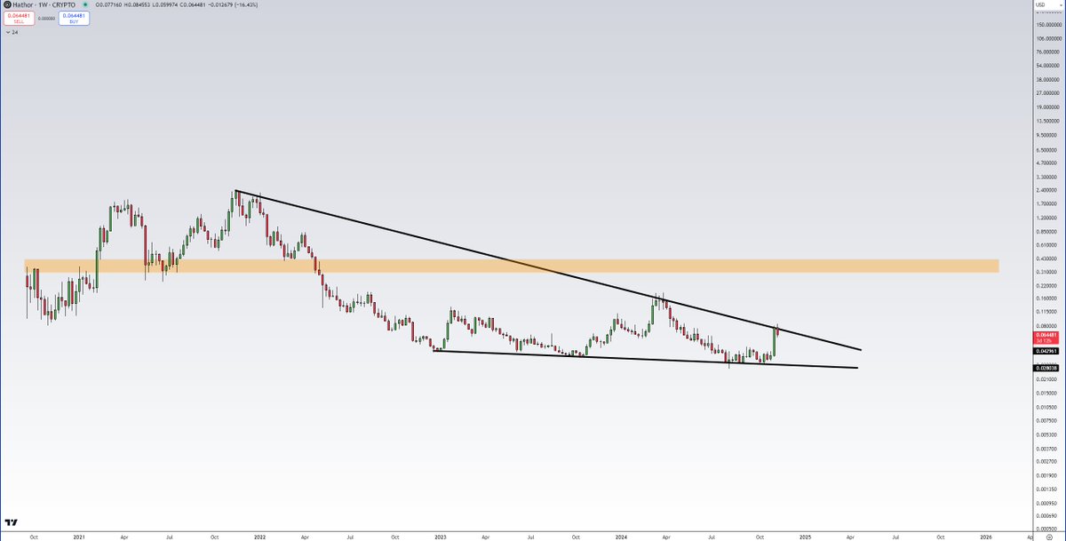 I think with the new update coming soon, $HTR is pretty undervalued

-Launch of Nano Contracts, Introduction of EVM Bridge, MEV and Front Running Protection to name just a few things.👀🔥

And then you have a chart that looks like this.

A Breakout is only a question of time imo.