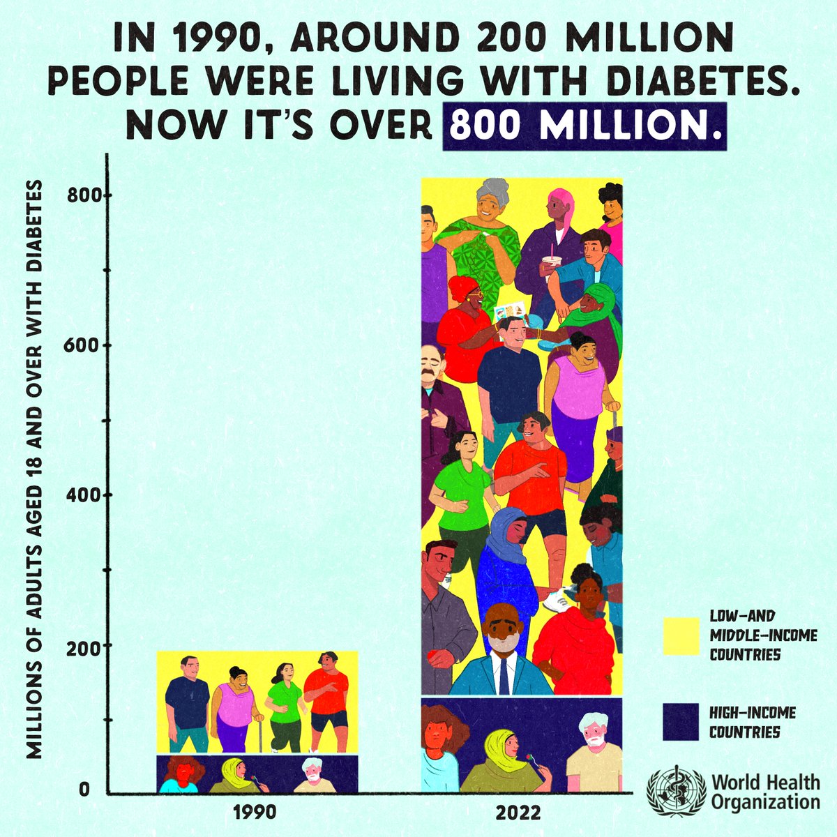 WHO's tweet photo. 📈 Just published:  Over 800 million people worldwide are living with #diabetes, with cases quadrupling over the last 30 years!

The need for accessible, affordable care has never been more urgent: https://t.co/uAGohLljIO

#WorldDiabetesDay https://t.co/EAkv1SWo6O