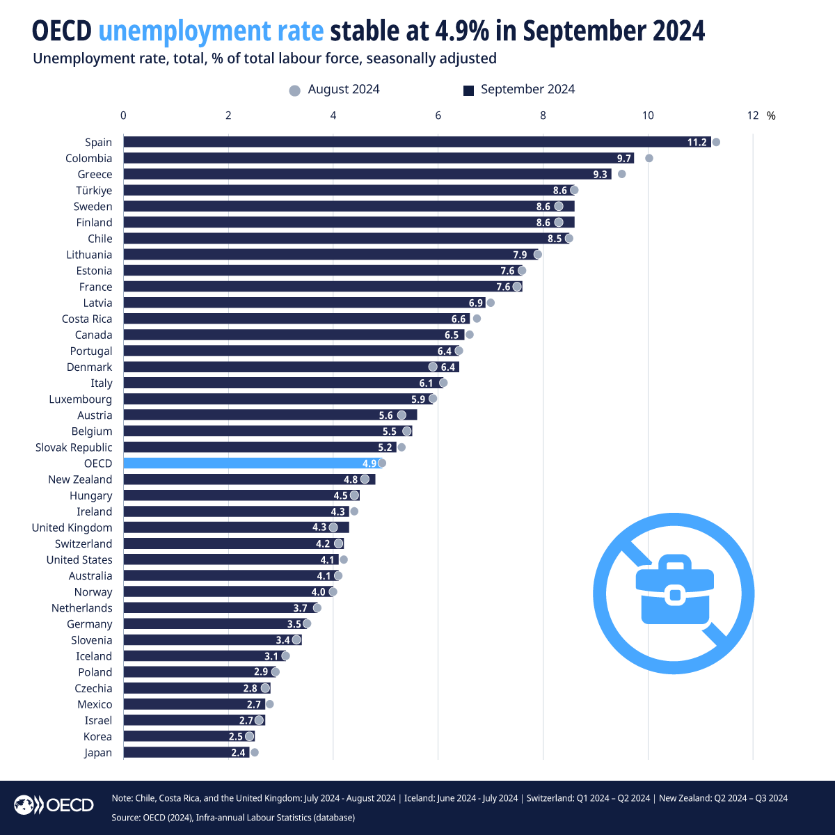 OECD Statistics tweet media