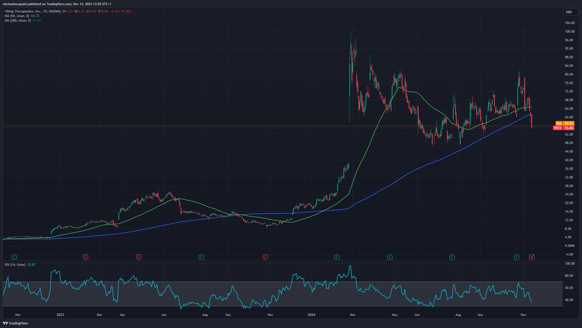 michaelgmcquaid's tweet image. Viking Therapeutics $VKTX lost the 200 day moving average for the first time since December 2023