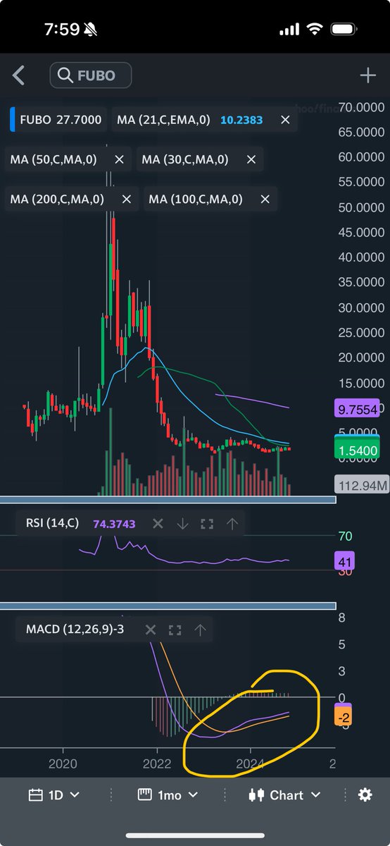 CRNAinvestor's tweet photo. Monthly MACD 👀 $fubo
#Januaryeffect #pennystock https://t.co/YUR7kQQsTn