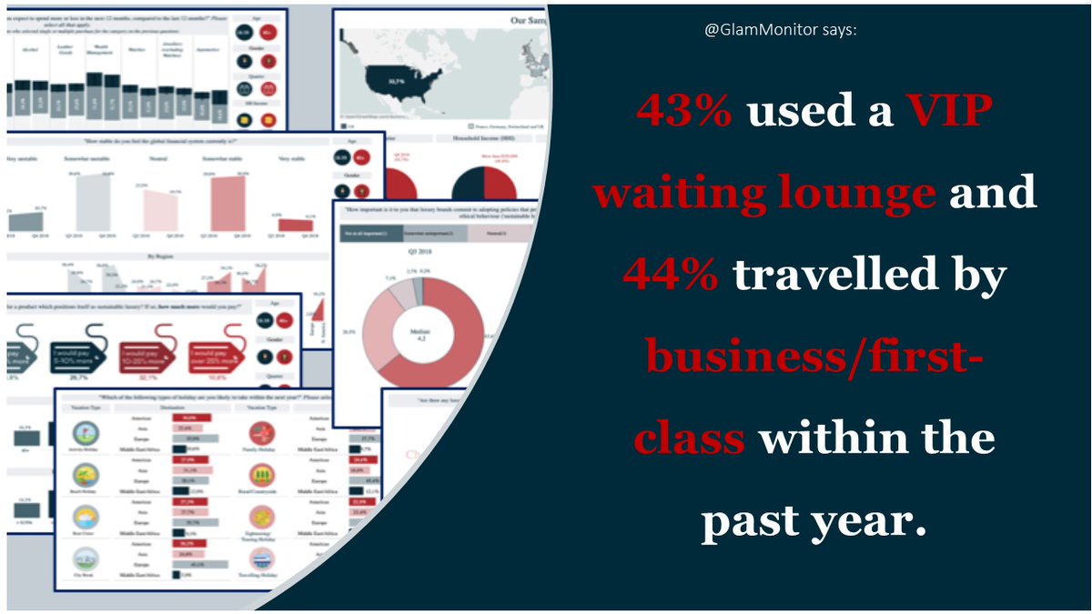 Within the past year, luxury remains important right from the start of our respondents’ holidays, including at the airport, with 43% of affluent individuals using a VIP waiting lounge and 44% of them travelling by business/first-class. 
#LuxuryTravel #AffluentLifestyle