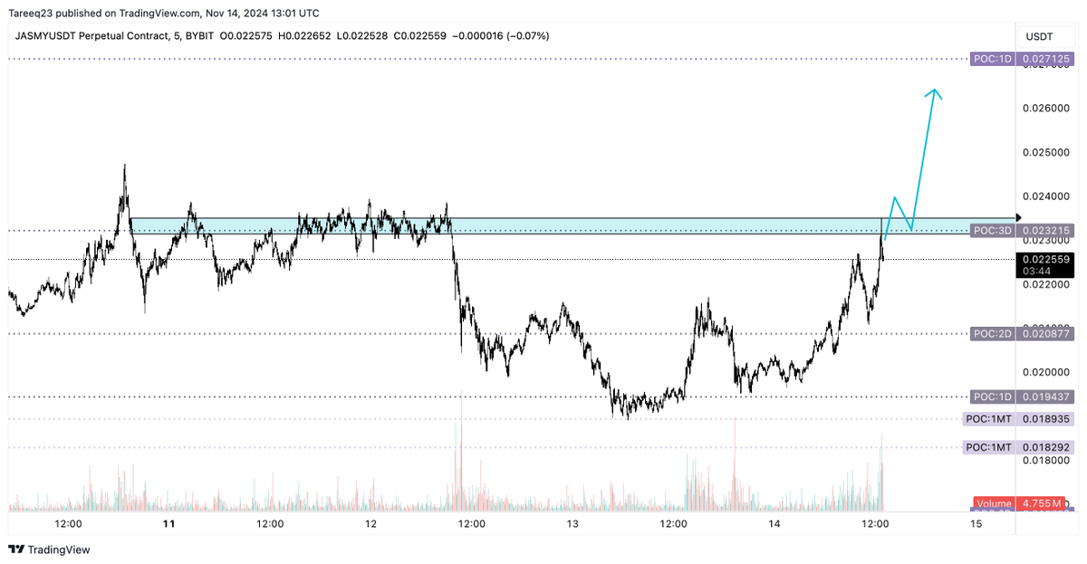 Eyes on $JASMY if it can reclaim this level