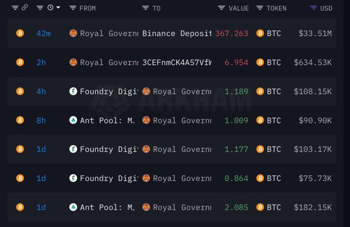 CoinpediaNews's tweet photo. 🚨Breaking: The Government of Bhutan moved $33.51 million in #Bitcoin to #Binance.
#CoinPedia #CryptoNews #Bloackchain #Bhutan