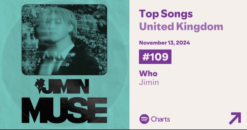 ‘WHO’ by Jimin on Spotify Top Songs United Kingdom 🇬🇧 

#109 (+5) : 96,163 (+4,051)🔥 
DOC: 111

Keep Streaming 🫰🏼
 #jimin for #2024MAMAVOTE