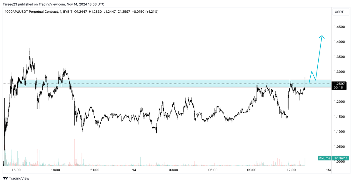 Eyes on $APU if it can reclaim this level