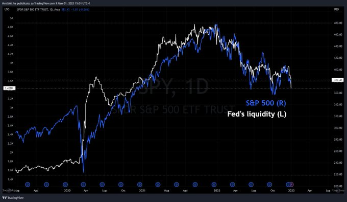 2. "Keep your eye on liquidity."

Druckenmiller believes that what moves the market is the liquidity, not earnings.

"Earnings don’t move the market; it’s the Federal Reserve. It’s liquidity that moves markets."