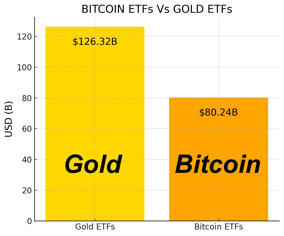 JUST IN: #Bitcoin ETFs are catching up to Gold ETFs for total assets in just 11 months.

$80b for $BTC   
$126b for Gold