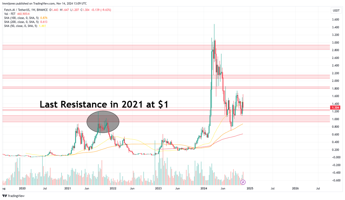 Imranahmedd1's tweet image. $FET

The way #FET is respecting the last resistance on a W timeframe...🔥🚀

WHEN IN DOUBT, ZOOM OUT!