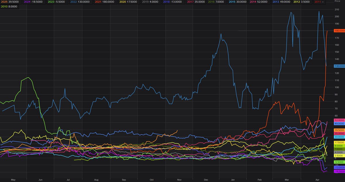 Saisonnalité Spread #Rapeseed Mai-Août 
Record à date : 39.50. 
Spread inter campagne à suivre avec attention !