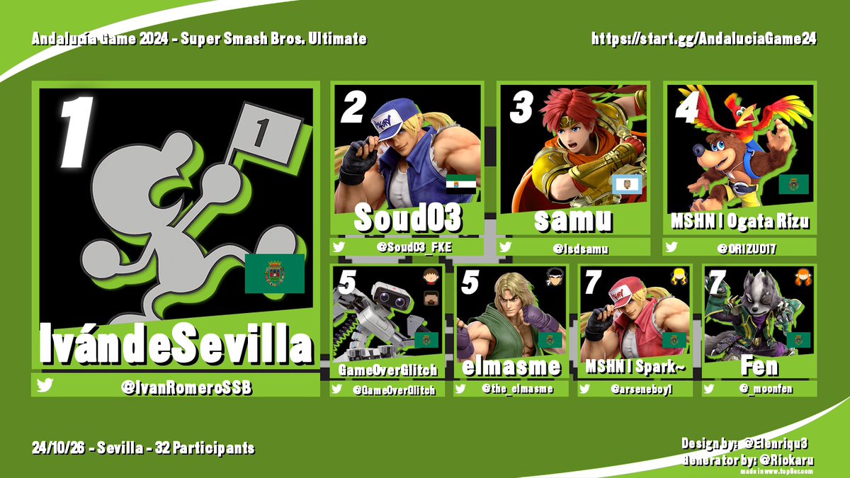 RP League (@rankedplayers) on Twitter photo ¡Estos fueron los jugadores del TOP 8 del torneo jugado en <a href="/andaluciagame/">Andalucía Game</a> el pasado 26 de octubre! 🔥🏆🔥
1⃣ <a href="/IvanRomeroSSB/">IvándeSevilla</a>
2⃣ <a href="/Soud03_FKE/">Sergio Alfonso Dávila</a>
3⃣ @lsdsamu
4⃣ <a href="/ORIZU017/">Ogata Rizu</a>
5⃣ <a href="/GameOverGlitch/">G.O.G.</a>
5⃣ <a href="/the_elmasme/">elmasme</a>
7⃣ <a href="/arseneboy1/">Spark~</a>
7⃣ @_moonfen ¡Estos fueron los jugadores del TOP 8 del torneo jugado en <a href="/andaluciagame/">Andalucía Game</a> el pasado 26 de octubre! 🔥🏆🔥
1⃣ <a href="/IvanRomeroSSB/">IvándeSevilla</a>
2⃣ <a href="/Soud03_FKE/">Sergio Alfonso Dávila</a>
3⃣ @lsdsamu
4⃣ <a href="/ORIZU017/">Ogata Rizu</a>
5⃣ <a href="/GameOverGlitch/">G.O.G.</a>
5⃣ <a href="/the_elmasme/">elmasme</a>
7⃣ <a href="/arseneboy1/">Spark~</a>
7⃣ @_moonfen