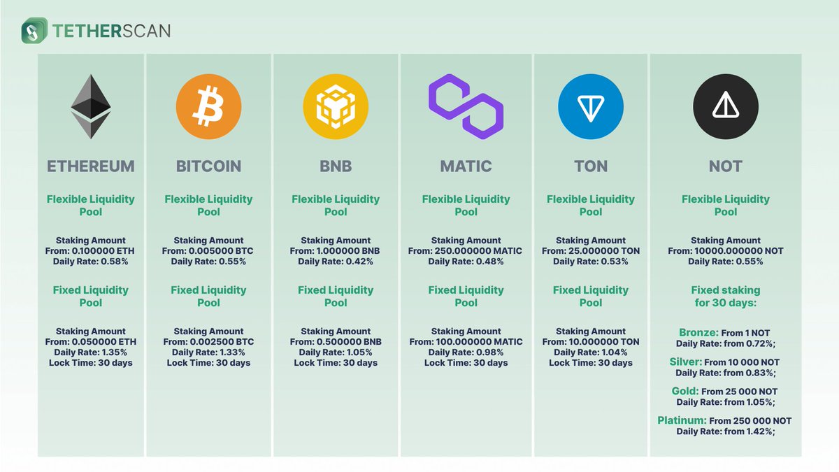 usdtscan's tweet image. Staking Program (Ethereum, Bitcoin, BNB, Matic, TON, NOT)  

For staking cryptocurrencies alternative to USDT, only the first Liquidity Pool (Dual Investment) is available, and two investment options: Fixed and Flexible Staking.    

#tetherscan #staking #cryptocurency