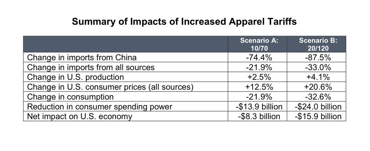 DanAnthonyDC's tweet photo. @dieworkwear This @TradePartnersDC report estimated apparel price increase of 12-21% depending on tariff levels: https://t.co/S0KIq5PH8D

US apparel producers gain a little, but consumers lose about 20x more. Nearly all clothes remain imported. People just pay a lot more to get a lot less. https://t.co/9nzWzDXUJm