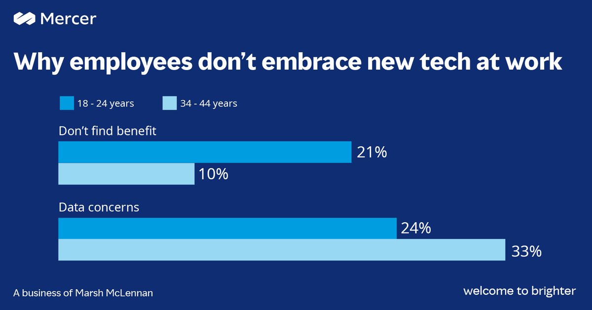 When trying new #tech at work, you may think younger generations lead the way, yet we found 18–24 year-olds are just as reluctant, and 2X as likely as 35-44 year-olds to say they don’t benefit from it. Find out more in our report. bit.ly/3UDRAk4