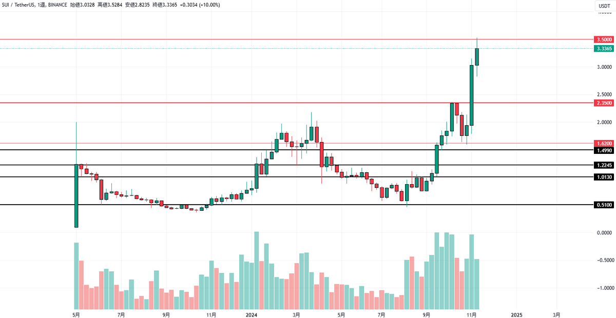 sklocrown's tweet photo. $SUI
TP-3.5 ✔
All upside potential has been met. https://t.co/hLWvz3I3vc