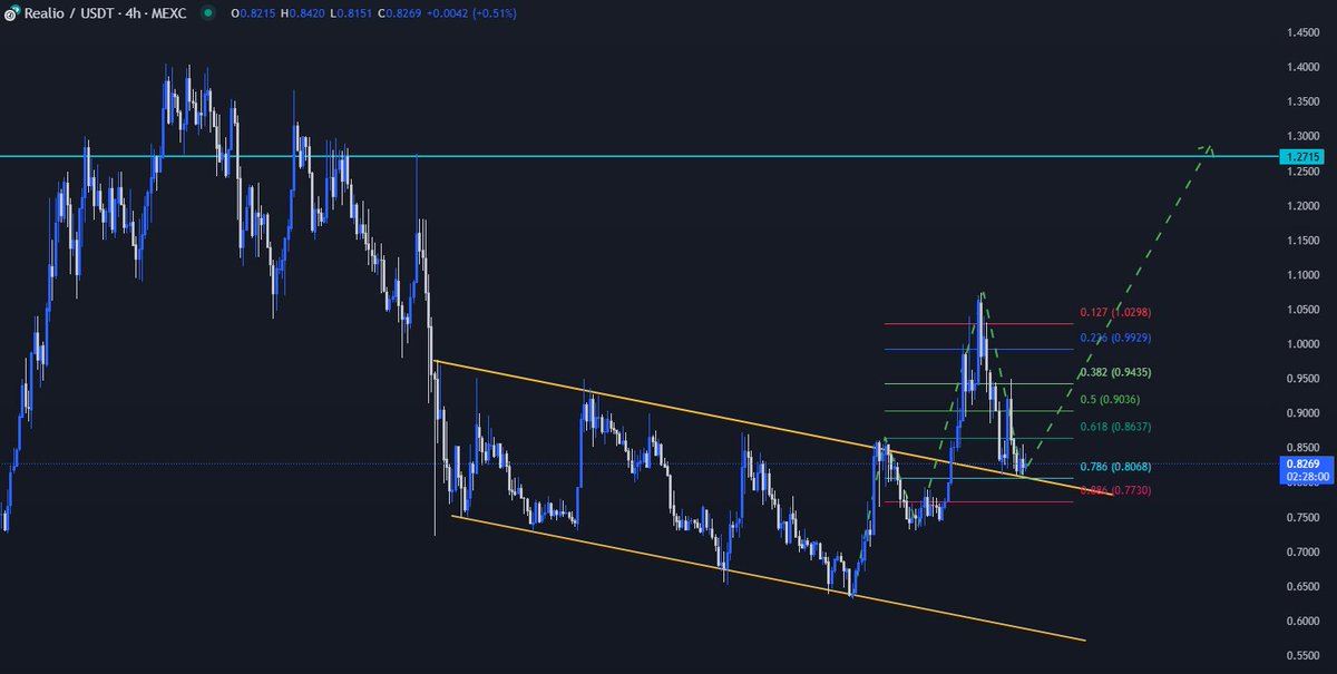 $RIO Can possibly reverse from this $0.8 level.

#RIO Broke out and retesting descending channel trendline. Next possible LTF resistance at $1.3 which is +55% from here.

<a href="/realio_network/">Realio</a> I invested heavy chunks in this #RWA project at avg price of $0.65