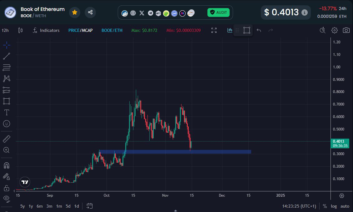 $BOOE on $ETH | CHART UPDATE (𝟭.𝗗) 📈

Looks like #booe had a sell-off this morning.

Whales bought the dip and the road to 1 billion remains. In a few months from now we’re all gonna look back and wish we bought more #booe here at 40M. 📖

𝙊𝙣𝙚 𝙗𝙞𝙡𝙡𝙞𝙤𝙣 𝙧𝙚𝙢𝙖𝙞𝙣𝙨.