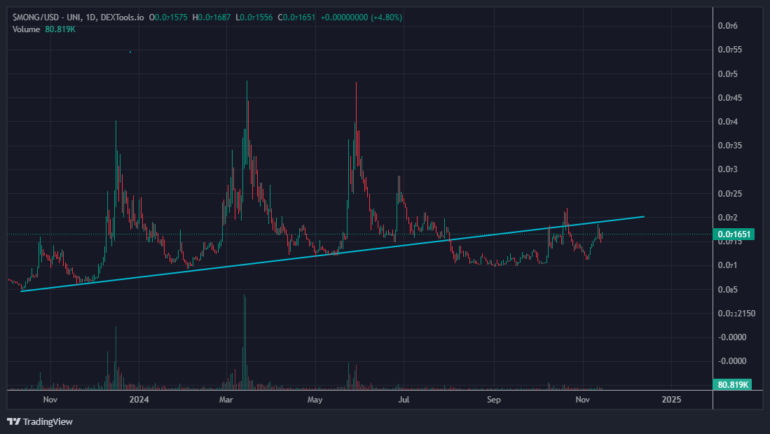 Thiagohype's tweet photo. $PEPE just hit 10B MC today.
$MONG was one of the biggest memes in 2023, just behind $PEPE, now $MONG is at 11M mc but once $MONG breaks the 13M area it´s gonna fly, you better don´t fade it. https://t.co/9qdUeaPqdt