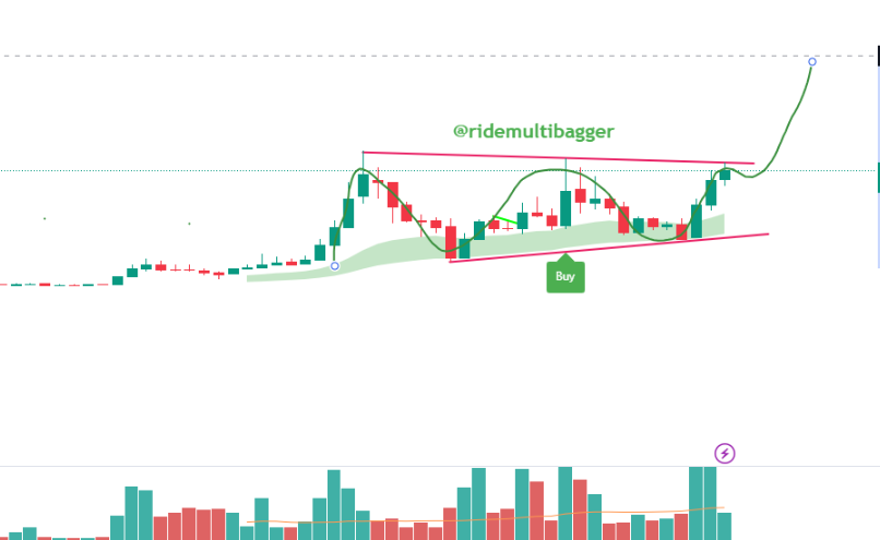 RideMultibagger's tweet photo. Planning to buy this beautiful setup Monday! After a strong 6-year consolidation, it’s aiming for a breakout.
#RMB_Leader No 54
Motivation fee: 200 likes/retweets to disclose before before my buy on Monday.
#Goodnight feel free to show support with likes and retweets! https://t.co/G0H2gMU2E2
