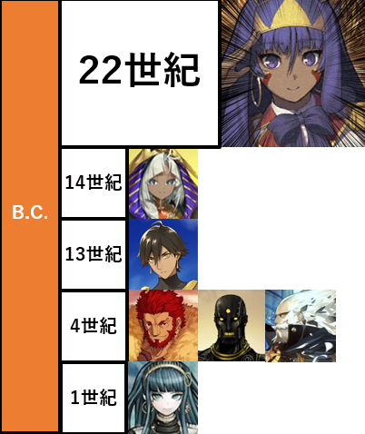 最初知った時にオジマンディアスより旧い時代の人なのかと驚いたけど