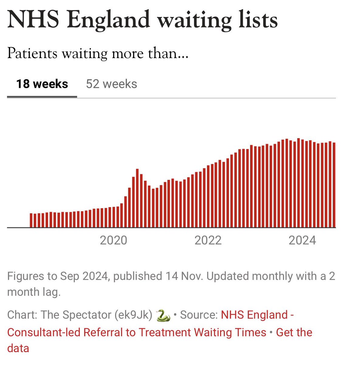 Hospital waiting lists have fallen in England

Backlog = 7.57m treatments to be completed at the end of Sept, down from 7.64m at end of Aug