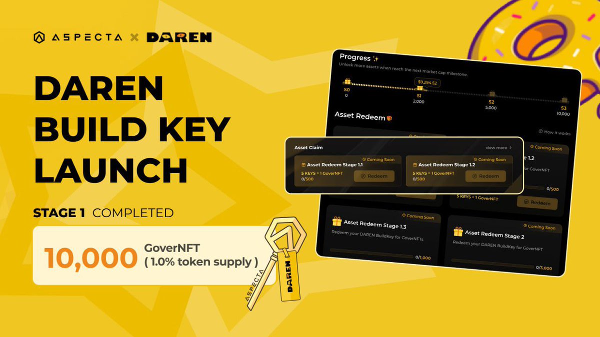 🎉 The <a href="/Daren_Market/">DAREN | On-chain Talent Market</a> #BuildKey asset pool stage 1 completed!

✨ 2,000 GoverNFTs are unlocked. Redeem will be available from Nov 15, 6 PM (UTC+8). 

Get ready to win 1% DAREN Token in daily DAREN courts with your GoverNFT starting this weekend!

Stay tuned: