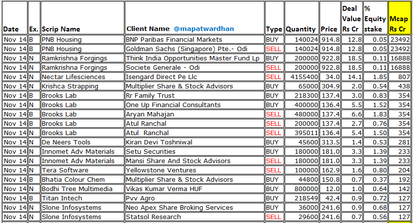 MAPATWARDHAN's tweet photo. *Today's bulk / block deals*
#PNBHousing #RKForgings #NectarLife #KrishcaStrapping #BrooksLab #DeNeersTools #Innomet #TeraSoftware #BodhiTree #BCCL #BhatiaColour #TitanIntech #SloneInfosystems #DivyadhanRecycling #SresthaFinvest #YarnSyndicate #TridentTexofab #DurlaxTopSurface https://t.co/MtmRfrTryD