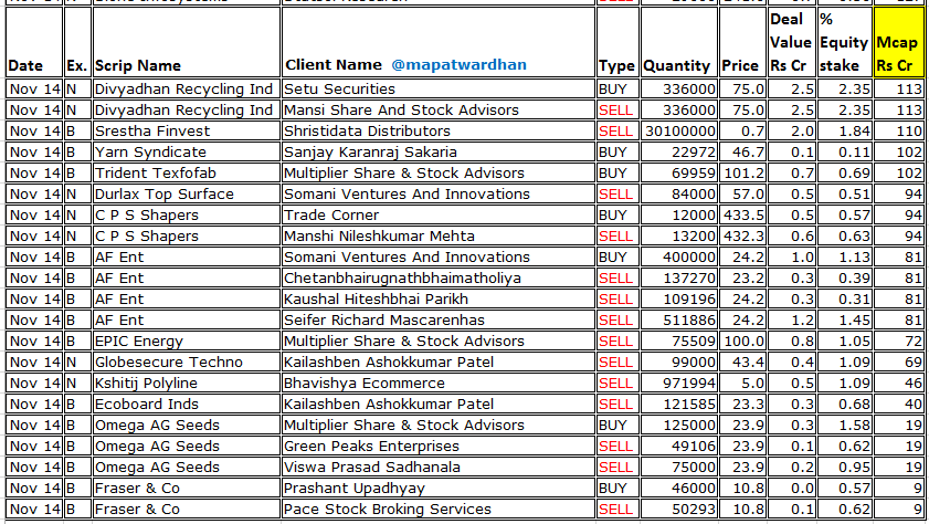 MAPATWARDHAN's tweet photo. *Today's bulk / block deals*
#PNBHousing #RKForgings #NectarLife #KrishcaStrapping #BrooksLab #DeNeersTools #Innomet #TeraSoftware #BodhiTree #BCCL #BhatiaColour #TitanIntech #SloneInfosystems #DivyadhanRecycling #SresthaFinvest #YarnSyndicate #TridentTexofab #DurlaxTopSurface https://t.co/MtmRfrTryD