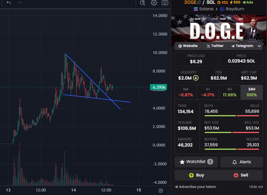 Update on $DOGE #DeptOfGovEfficiency:

Broke out and retest of ascending triangle/bullish pennant. Nice consolidation and <a href="/elonmusk/">Elon Musk</a> is tweeting about it again. 🏦

$sol <a href="/gov_dogesolana/">D.O.G.E on Solana</a>