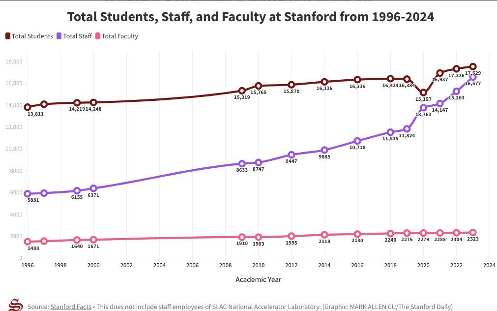 spignal's tweet image. There is now one administrator for every student at Stanford. Whhhhhhaaaaat??
Startling chart from @lugaricano and @pietergaricano's newsletter.