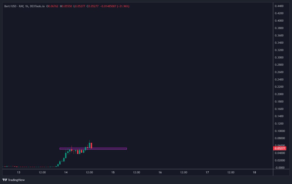 btc_charlie's tweet photo. My first $FRED buys were sub $200k market cap thanks to my friend Abdul.

I sold more of it than I should have before $250m... but still, incredible journey.

Won't make the same mistake with $BERT. https://t.co/xsxhMtwR0e