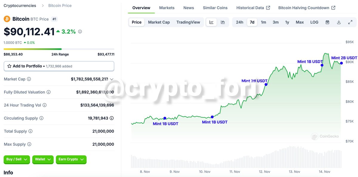 تزریق 2 میلیارد تتر دیگر به بازار!

✅تاثیر خبر: مثبت

🟢شرکت تتر ساعاتی پیش 2 میلیارد تتر مینت کرد‌. این شرکت طی 6 روز گذشته 7 میلیارد تتر مینت کرده است! نقدینگی بسیار زیادی به بازار وارد شده است.