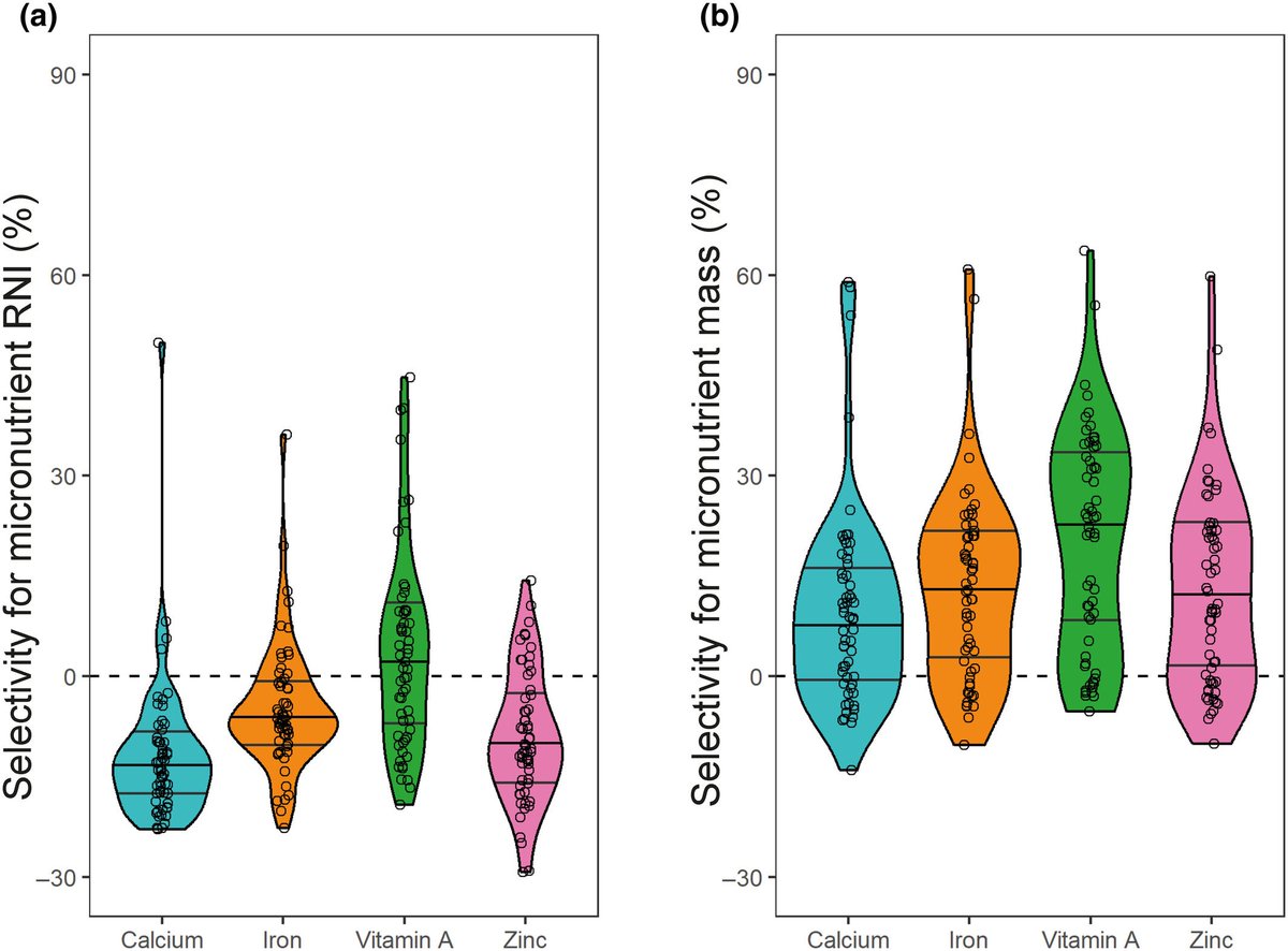 Matthew McLean (@mcleamj) on Twitter photo 🚨 New in <a href="/PaN_BES/">People and Nature</a> led by <a href="/waldock/">Brian Michael Robert</a> we find that small-scale fisheries do not capture the diversity of micronutrients available in their waters! Fisheries policies should integrate nutritional value to help alleviate malnourishment in coastal communities.
doi.org/10.1002/pan3.1… 🚨 New in <a href="/PaN_BES/">People and Nature</a> led by <a href="/waldock/">Brian Michael Robert</a> we find that small-scale fisheries do not capture the diversity of micronutrients available in their waters! Fisheries policies should integrate nutritional value to help alleviate malnourishment in coastal communities.
doi.org/10.1002/pan3.1…