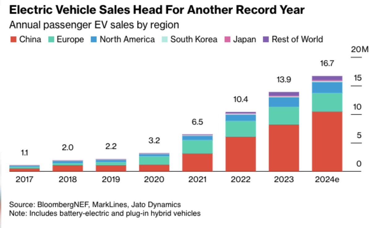 janrosenow's tweet image. Around this time last year, headlines suggested a possible slowdown in the demand for electric vehicles. 

However, despite some indications of a moderating pace, EV sales are still set to reach record levels in 2024. 

BloombergNEF projects that global EV sales, including both…